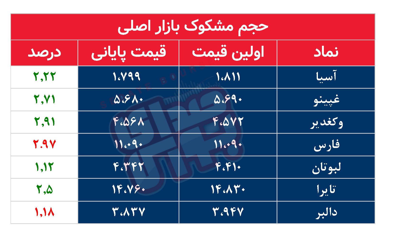 کدام نمادها مشکوک معامله شدند؟ ۲۳ دی ۱۴۰۳