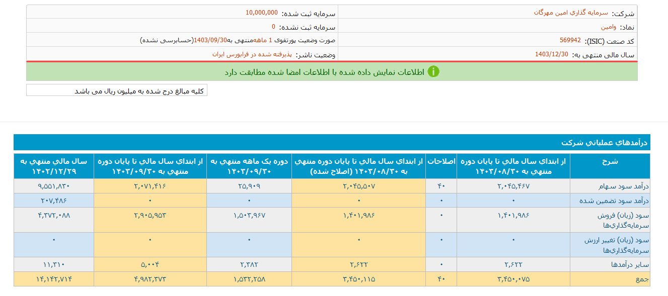 وامین در آذر ماه ۲.۶ میلیارد تومان درآمد داشت