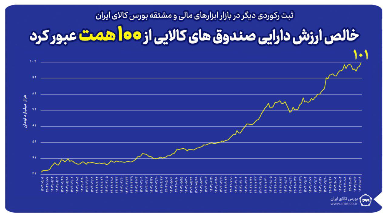 خالص ارزش دارایی‌های صندوق‌های کالایی از ۱۰۰ همت گذشت