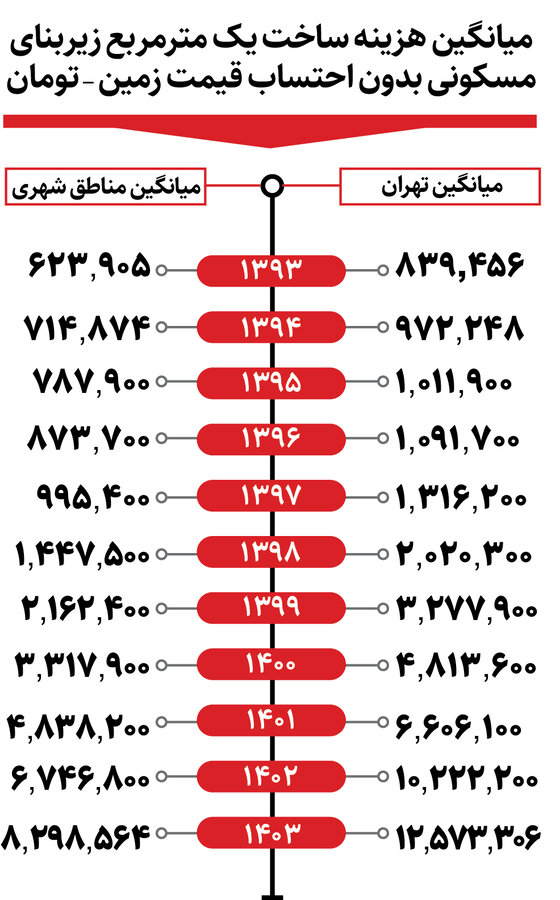 هزینه ساخت یک متر آپارتمان چقدر است؟