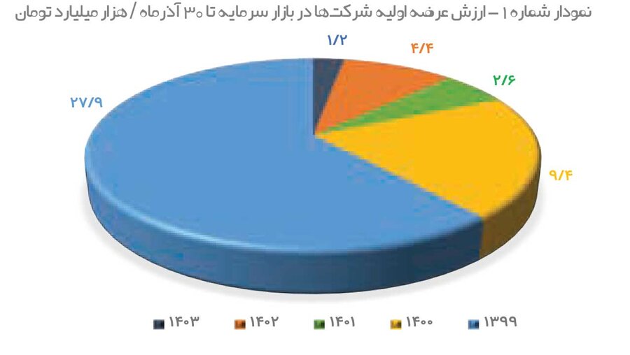 کاهش ۶۰ درصدی تأمین مالی خصوصیها