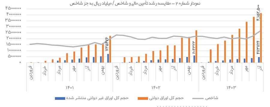 کاهش ۶۰ درصدی تأمین مالی خصوصیها