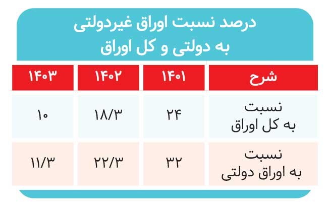 کاهش ۶۰ درصدی تأمین مالی خصوصی‌ها 