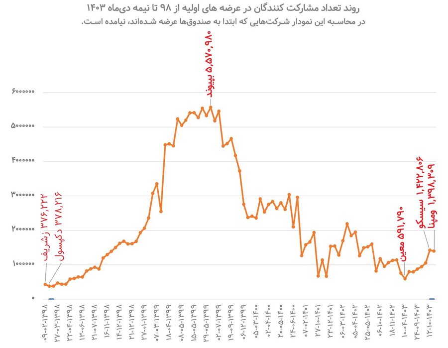 اقبال دوباره سهامداران به عرضههای اولیه