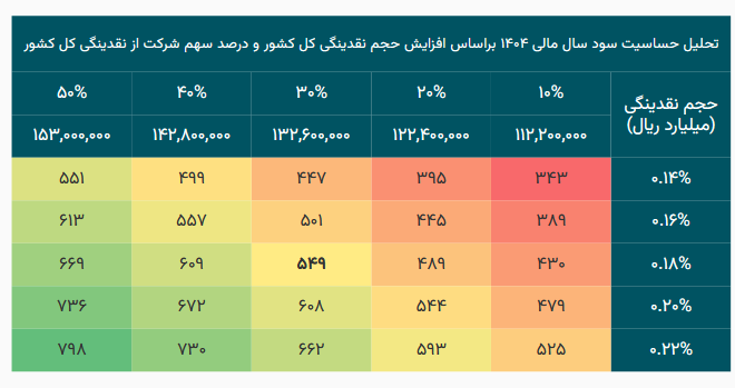 پیش بینی سود آینده کوثر چقدر شد؟