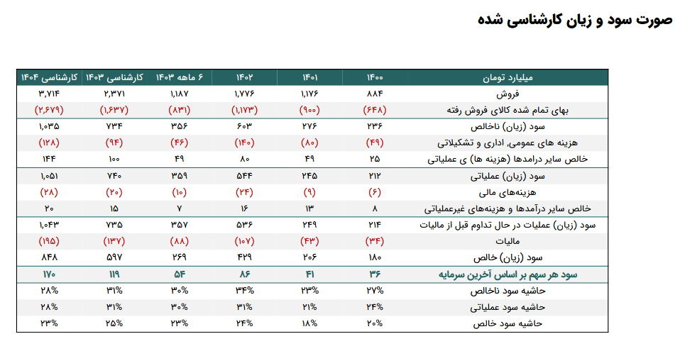 خبرنا چقدر سود پیش بینی کرد؟