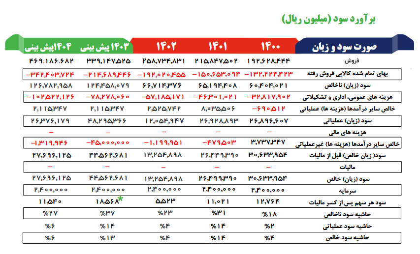 سهم زاگرس را بخریم یا خیر؟