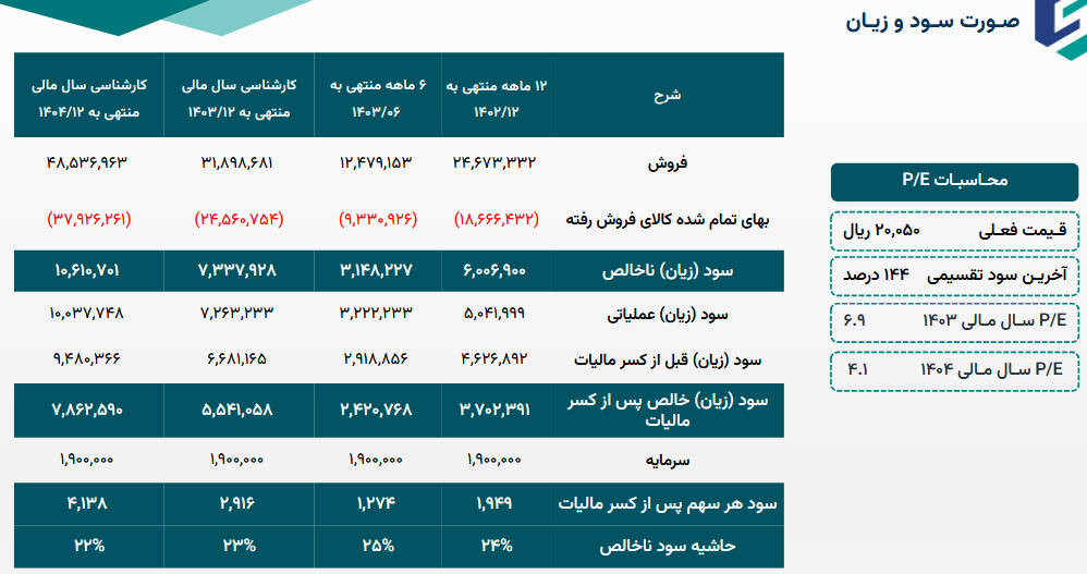 پاسا چقدر درآمد پیش بینی کرد؟