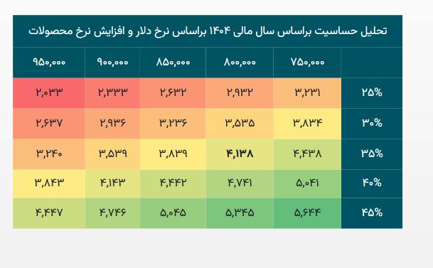 پاسا چقدر درآمد پیش بینی کرد؟