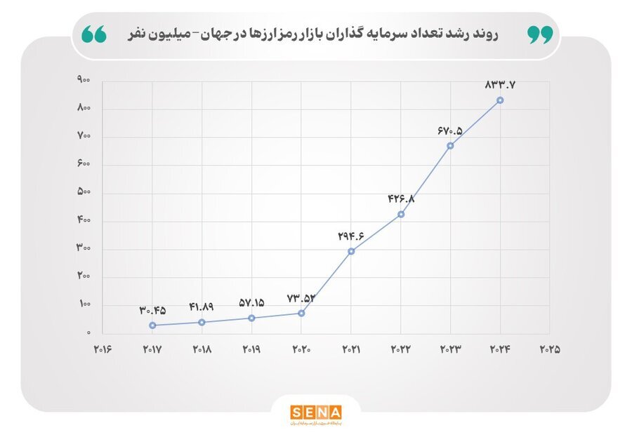 تکاپوی بورس‌های جهان در مواجهه با رمز ارزها