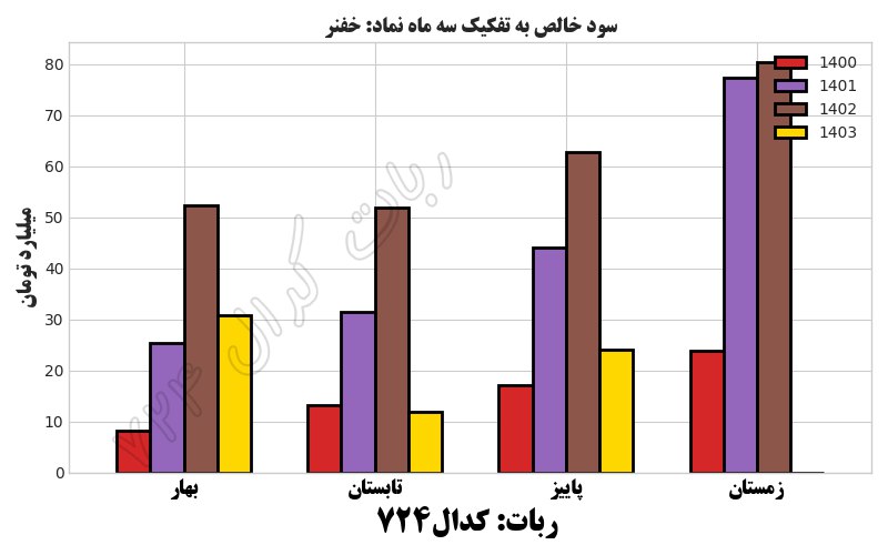 خفنر ۹ ماهه به ازای هر سهم ۱۶۷ ریال سود محقق کرد