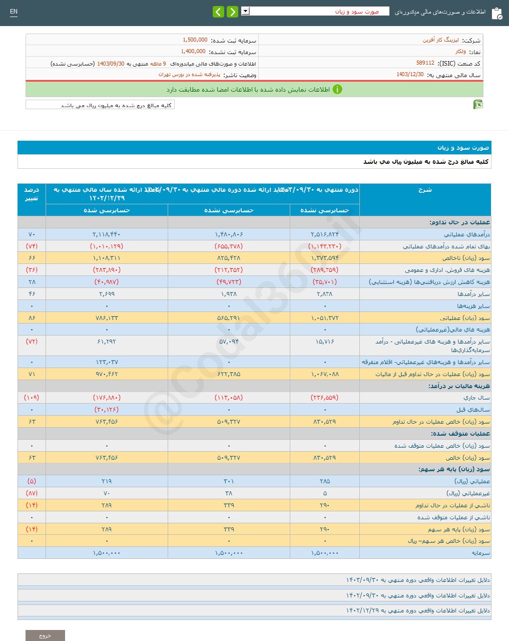 ولکار سودی در ۹ ماه محقق نکرد