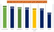 بررسی بازدهی صندوق‌های بخشی صنعت خودرو از زمان آغاز به کار دولت پزشکیان 