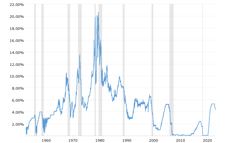 تاریخچه نرخ بهره فدرال رزرو