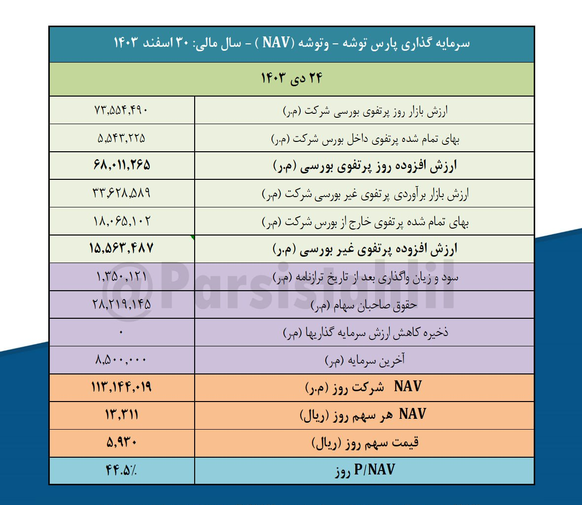 بررسی ارزش روز پرتفوی بورسی وتوشه