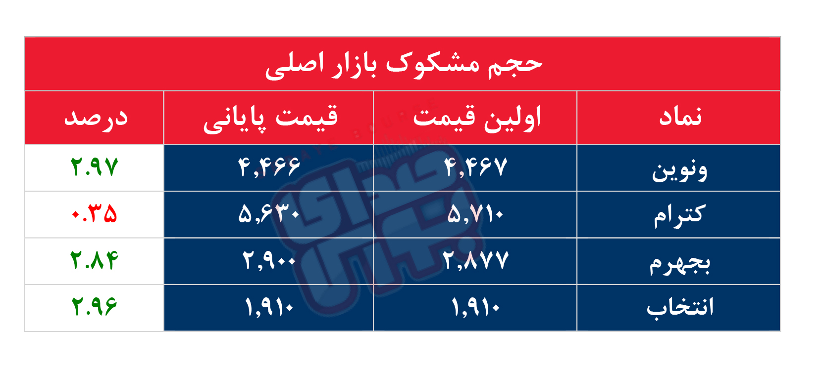 کدام نمادها مشکوک معامله شدند؟ ۲۶ دی ۱۴۰۳