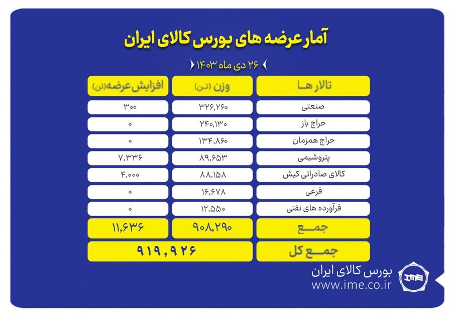 اطلاعیه عرضه بورس کالا امروز چهارشنبه ۲۶ دی ۱۴۰۳