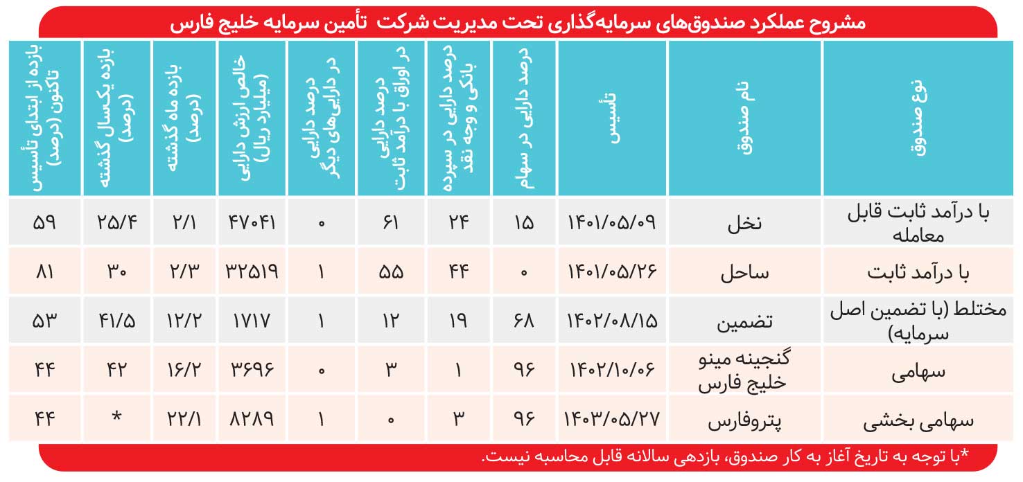 بازدهی یکساله «نخل»؛ ۲۹ درصد