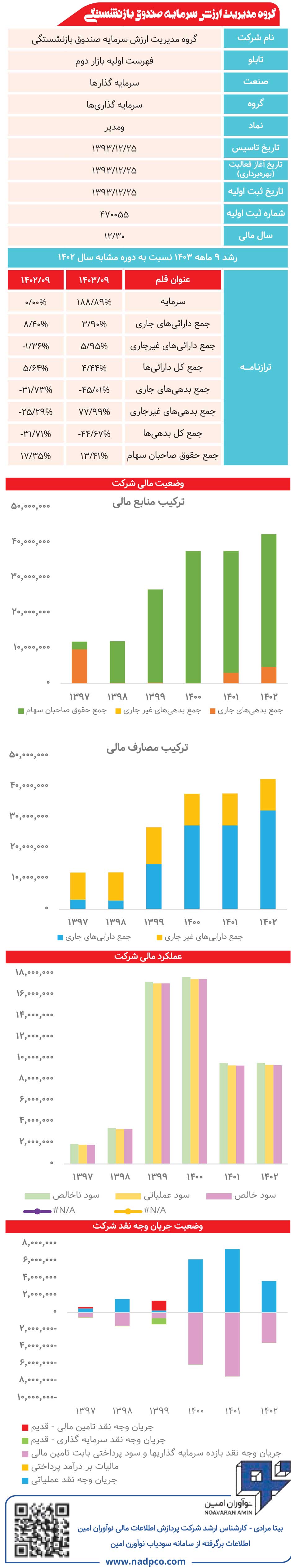 گروه مدیریت ارزش سرمایه صندوق بازنشستگی زیر ذرهبین