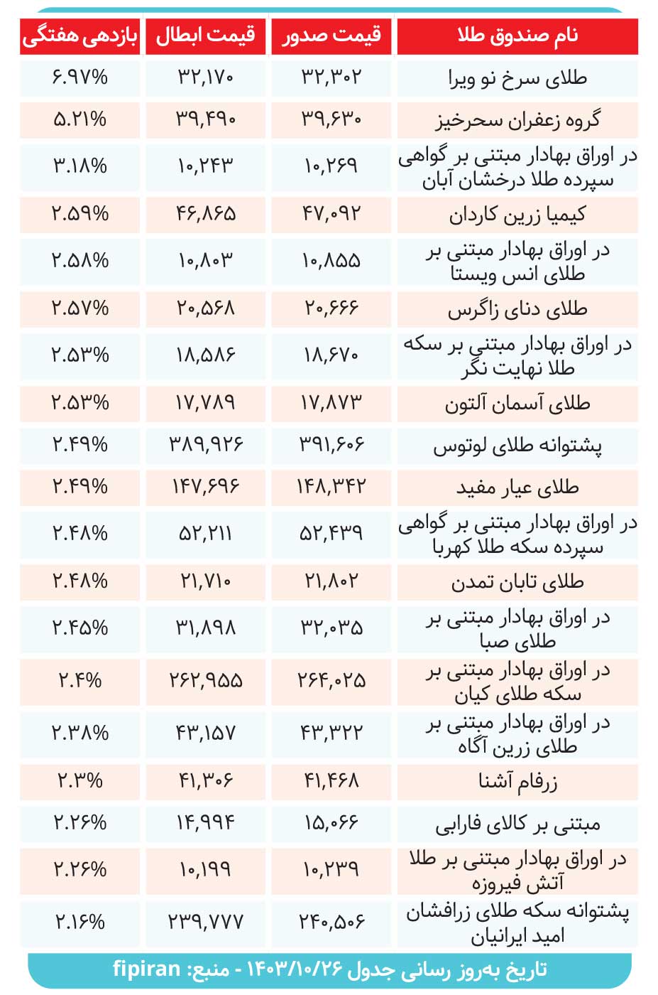 بررسی کارنامه صندوق‌های طلا در هفته‌ای که گذشت