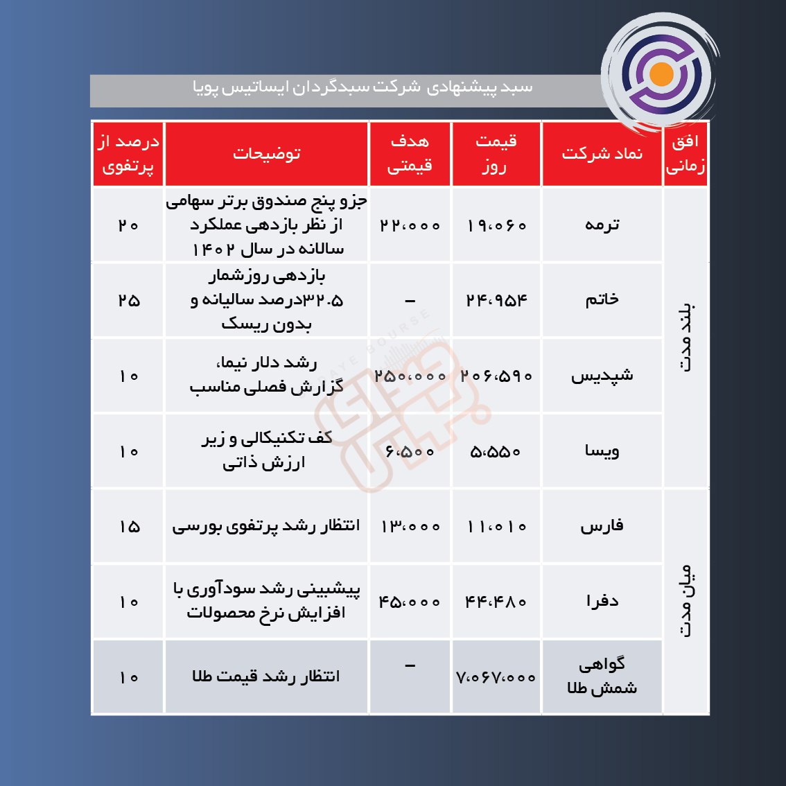 سبدهای پیشنهادی هفته چهارم دی