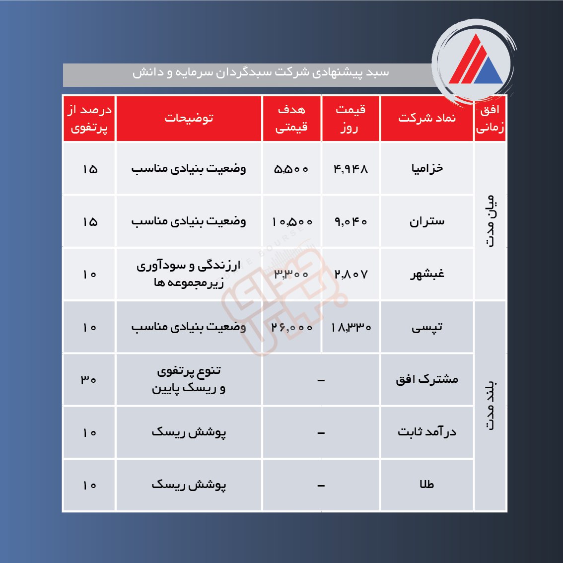 سبدهای پیشنهادی هفته چهارم دی