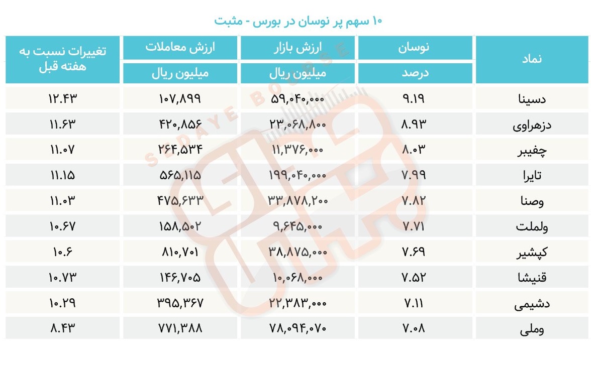 سبقت گرفتگان هفته در رالی بورس