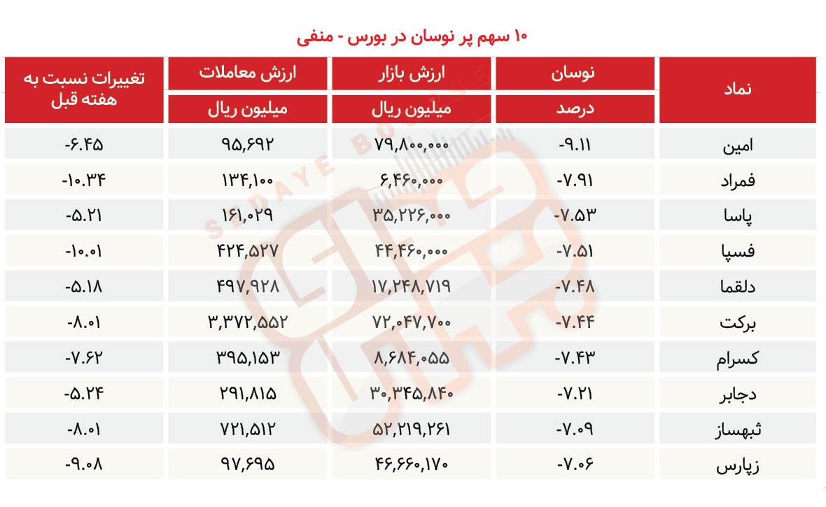 سبقت گرفتگان هفته در رالی بورس