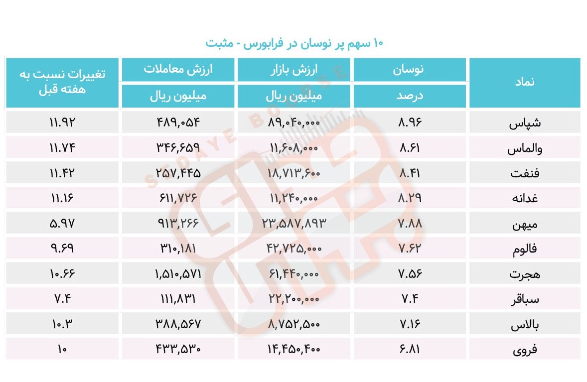 سبقت گرفتگان هفته در رالی بورس