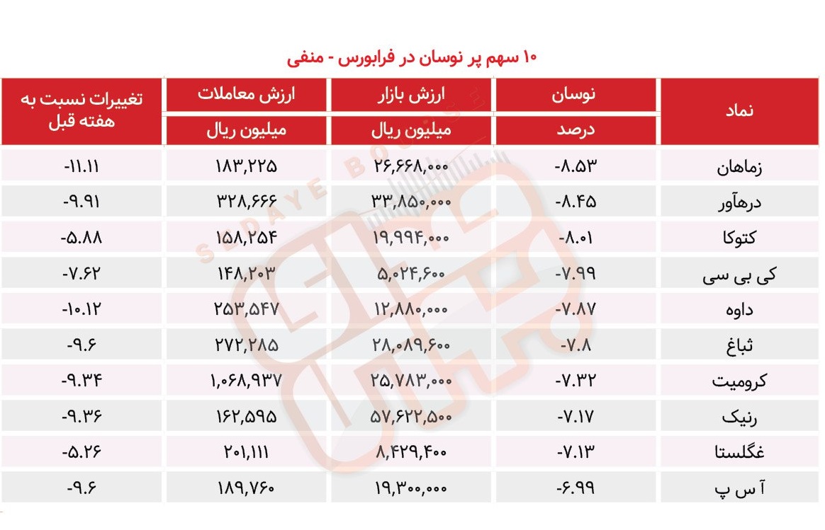 سبقت گرفتگان هفته در رالی بورس