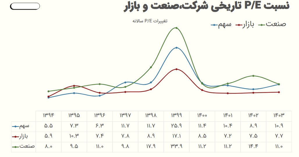 کخاک چقدر سود برای آینده پیش بینی کرد؟