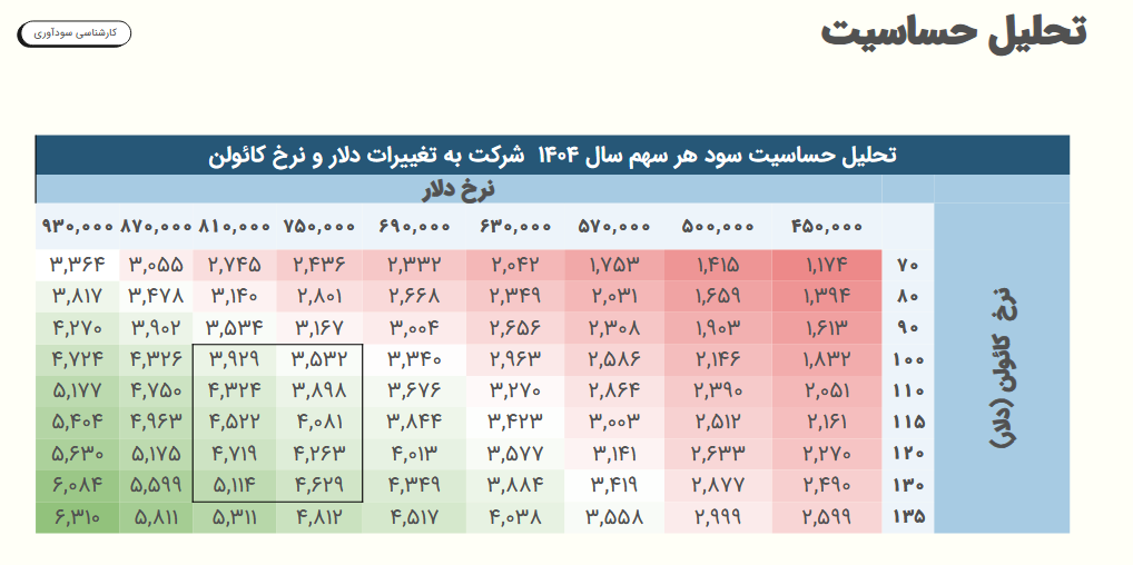 کخاک چقدر سود برای آینده پیش بینی کرد؟