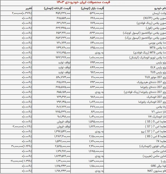 افزایش باور نکردنی قیمت خودرو