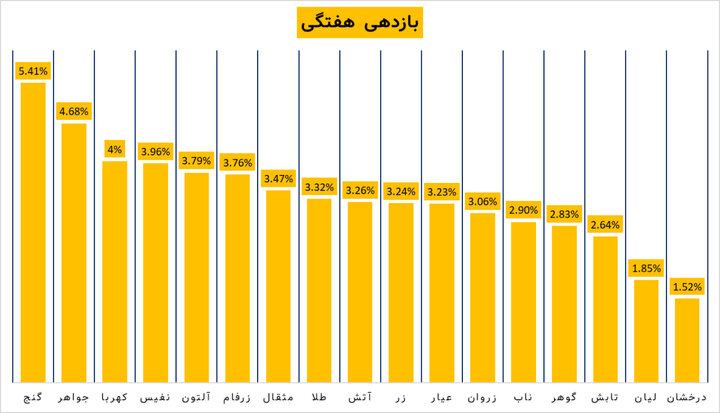 صندوق‌های طلا از کم‌رمقی بورس استفاده کردند/ طلا برنده رالی هفته