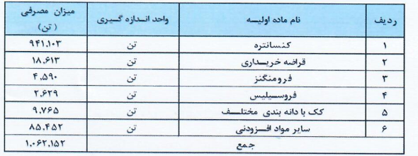 مقاصد صادراتی فخاس کجاست؟