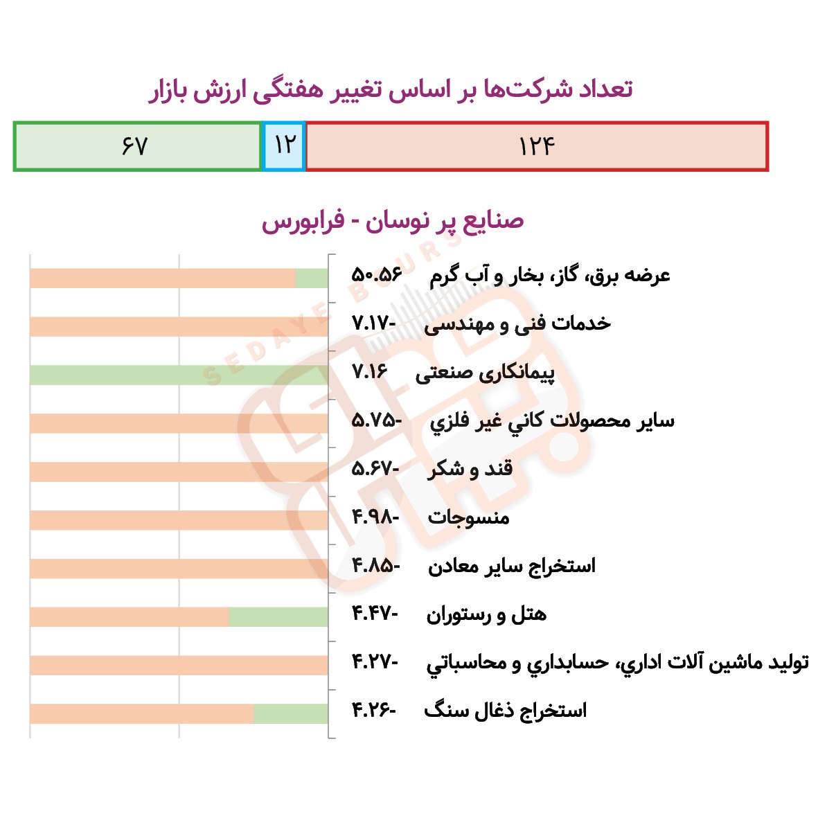 صنایع پرنوسان بورسی و فرابورسی در هفته گذشته