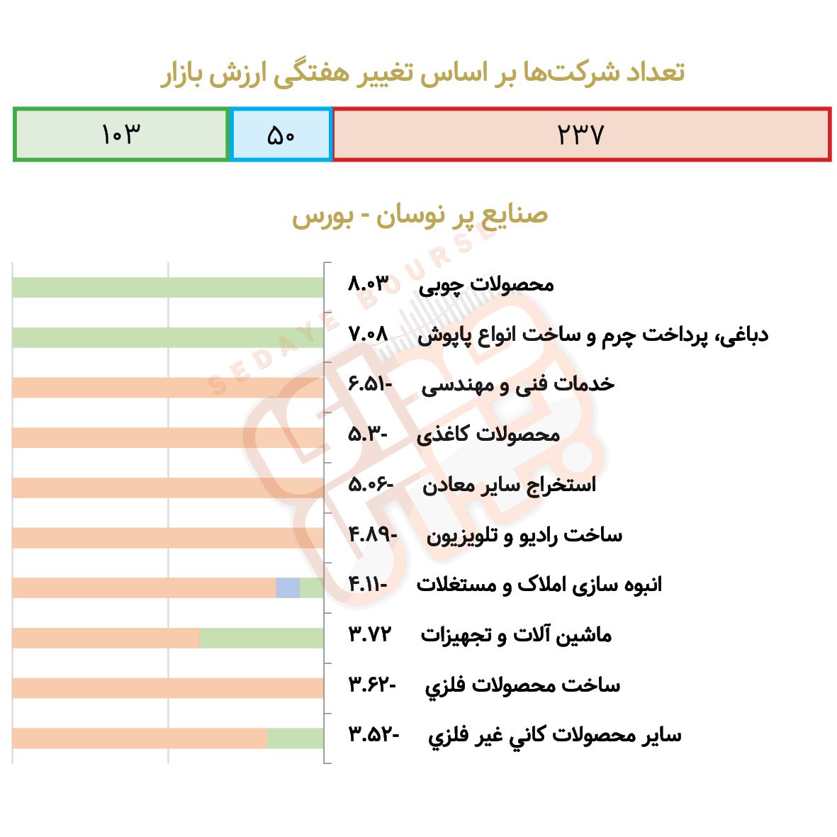 صنایع پرنوسان بورسی و فرابورسی در هفته گذشته