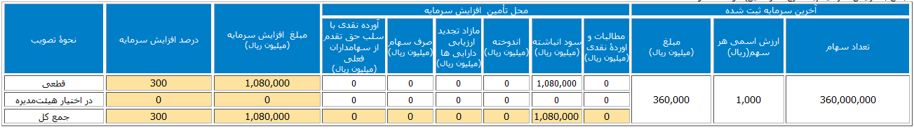 کصدف افزایش سرمایه می دهد