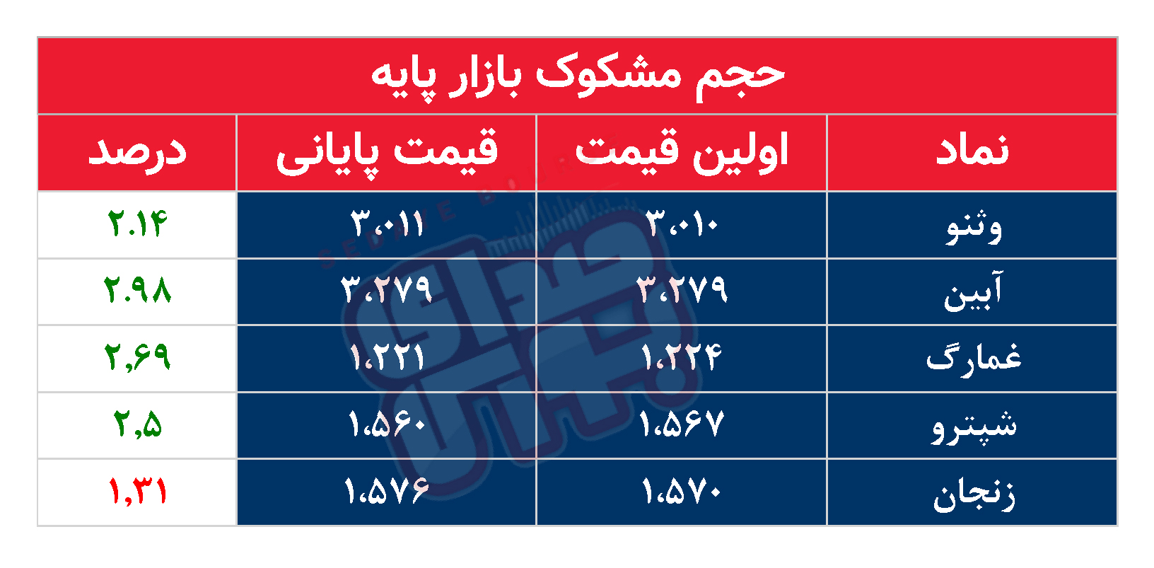 کدام نمادها مشکوک معامله شدند؟ ۲۹ دی ۱۴۰۳