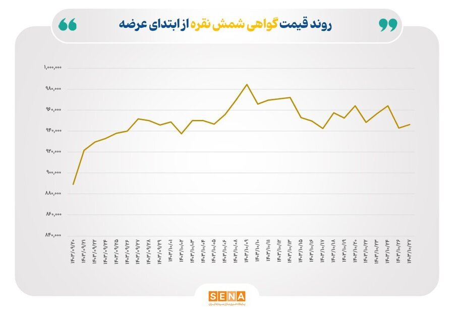 رکورد شکنی در حجم و ارزش معاملات گواهی شمش نقره