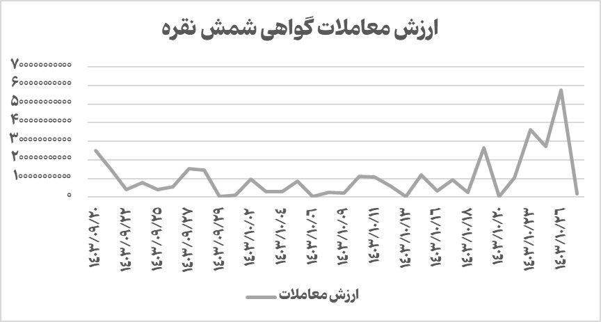 رکورد شکنی در حجم و ارزش معاملات گواهی شمش نقره