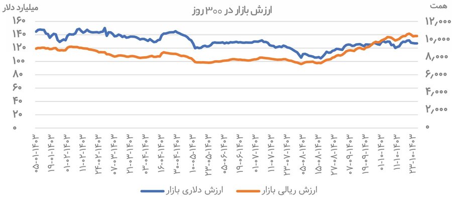 بازار به کام اهرمی‌ها و شاخص‌سازها 