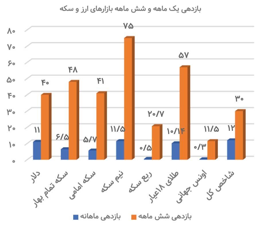 دلالی ارز و سکه به جای تولید 