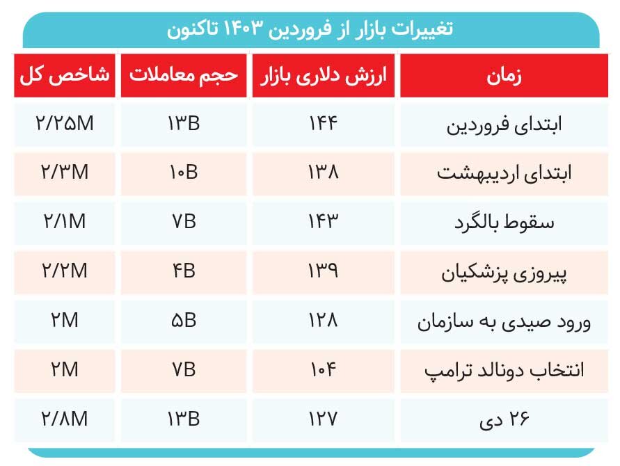 بازار به کام اهرمی‌ها و شاخص‌سازها 