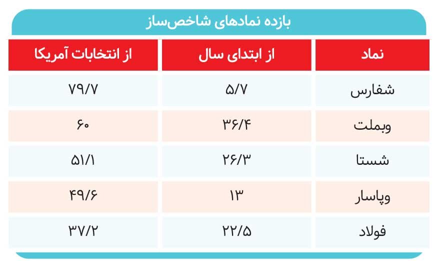 بازار به کام اهرمی‌ها و شاخص‌سازها 