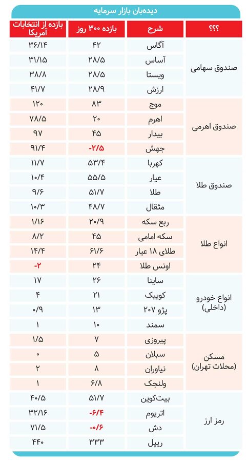 بازار به کام اهرمی‌ها و شاخص‌سازها 