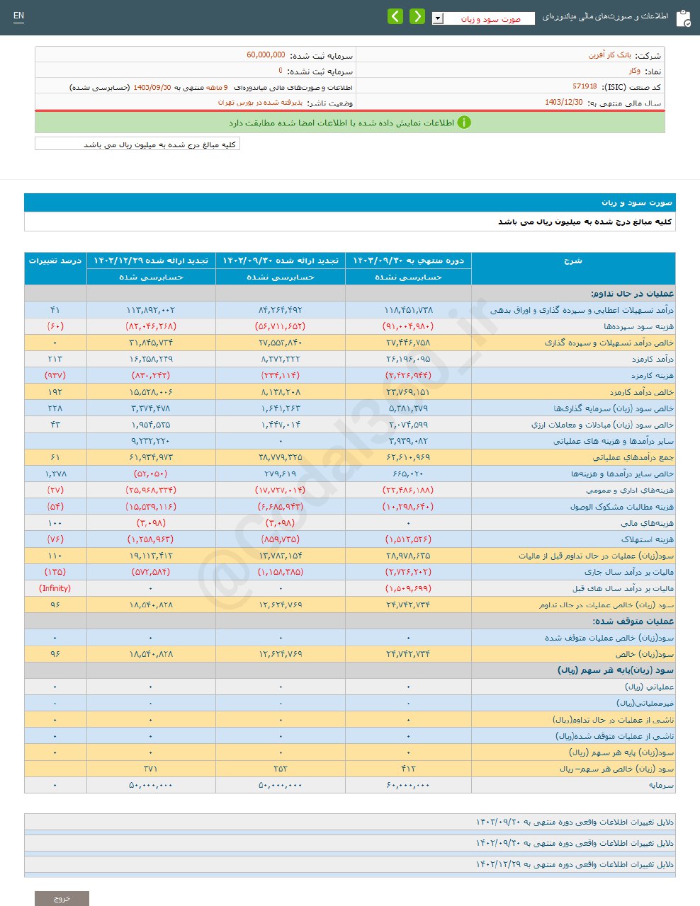 وکار ۹ ماهه ۴۱۲ ریال سود محقق کرد