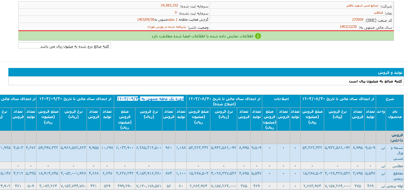 عملکرد ۹ ماهه فباهنر خوب بود