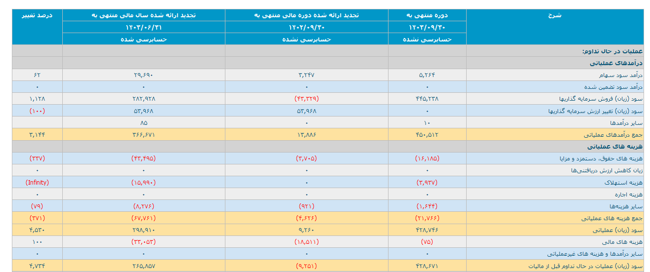 وسپاهان ۳ ماهه ۹ ریال زیان پیش بینی کرد