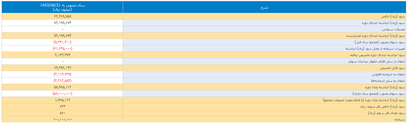 وکغدیر ۸۹.۸۹ درصد سود تقسیم کرد